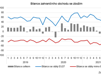 Zahraniční obchod se zbožím – říjen 2021