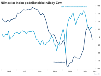 Index podnikatelské nálady Zew klesl  