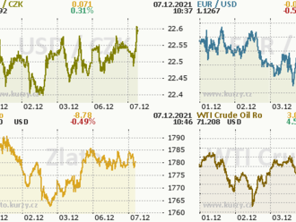 Úterý začíná strmým růstem akcií v Evropě, euro však dál ustupuje