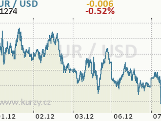 Technická analýza páru EUR/USD na 7. prosince 2021