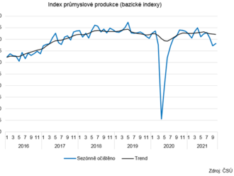 Průmysl – říjen 2021: Průmyslová produkce se ve srovnání s loňským říjnem snížila o 4,9 %