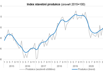 Stavebnictví – říjen 2021: Stavební produkce v říjnu meziměsíčně posílila o 0,4 %