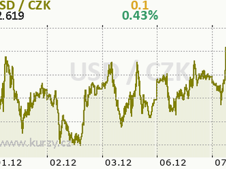 Technická analýza páru BTC/USD na 7. prosince 2021