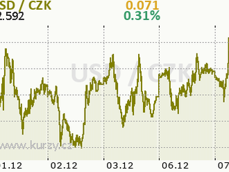 Omikron je slabší než delta. Trhy jsou připraveny na návrat pozitivních zpráv. Přehled USD, NZD a AUD