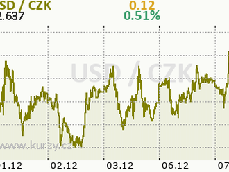 Technická analýza páru ETH/USD na 7. prosince 2021