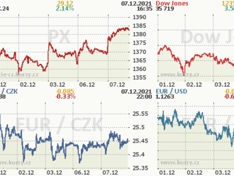 7. prosince: Tohle potřebujete vědět   o úterním obchodování na Wall Street