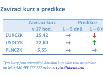 Vývoj na devizovém trhu – ranní zprávy 08.12.2021