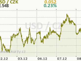 Technická analýza páru GBP/USD na 8. prosince 2021