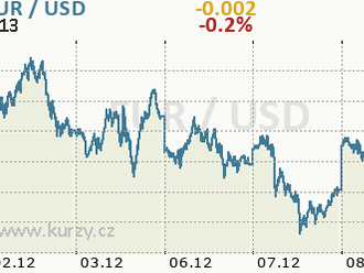 Technická analýza páru EUR/USD na 8. prosince 2021