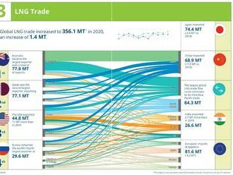 LNG - vývoz a dovoz