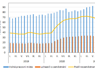 Podíl nezaměstnaných v Praze k 30. 11. 2021 byl 2,78 %