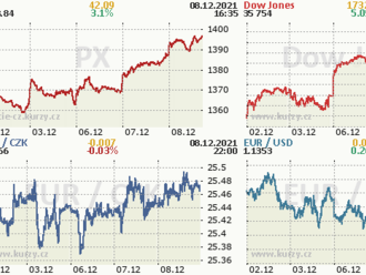 8. prosince: Tohle potřebujete vědět   o středečním obchodování na Wall Street