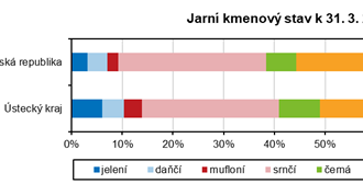 09.12.2021 Stav a lov vybraných druhů zvěře v Ústeckém kraji v roce 2020