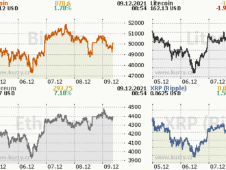 Aktuální informace z kryptoměnového trhu na 9. prosince 2021