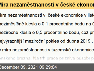 Míra nezaměstnanosti v české ekonomice v listopadu meziměsíčně klesla o 0,1 procentního bodu na úroveň 3,3 %