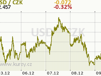 Americký dolar se vzdal, ale jeho slabost je ošidná