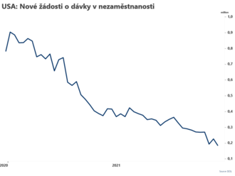 Počet nových žádostí o dávky v nezaměstnanosti klesl  