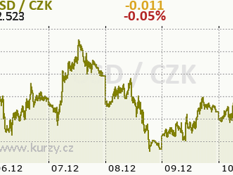 Technická analýza páru GBP/USD na 10. prosince 2021