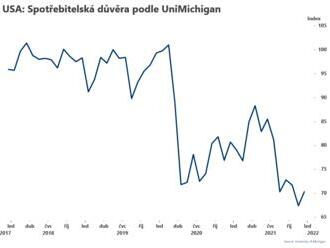 Spotřebitelská důvěra podle UniMichigan roste