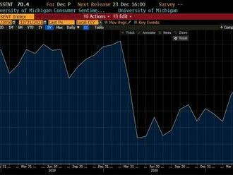 Michiganský sentiment roste navzdory obavám z inflace