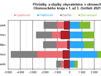 K 30. září 2021 žilo v Olomouckém kraji 628,2 tis. obyvatel, od počátku roku jejich počet klesl o 2 305 osob - Demografický vývoj v Olomouckém kraji v 1. až 3. čtvrtletí 2021