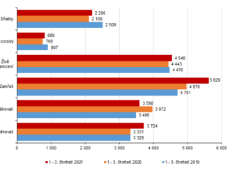 Demografický vývoj ve Zlínském kraji v 1. až 3. čtvrtletí 2021. Více zemřelých než narozených a jen mírná převaha přistěhovalých nad vystěhovalými.