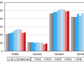 Demografický vývoj v Jihomoravském kraji v +1. až 3. čtvrtletí 2021 - Počet obyvatel kraje se zvýšil o 454 osob