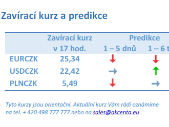 Vývoj na devizovém trhu – ranní zprávy 13.12.2021