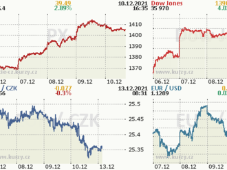 Wall Street při pátku rostla