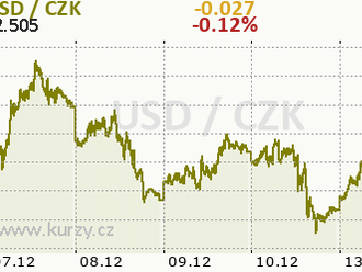 Technická analýza BTC/USD na 13. 12. 2021