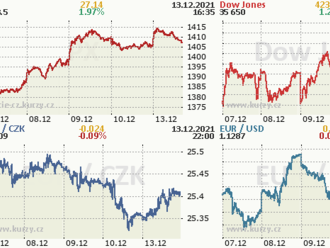 13. prosince: Tohle potřebujete vědět   o pondělním obchodování na Wall Street