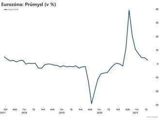 Průmysl v eurozóně zpomalil  