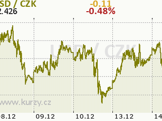 Technická analýza páru ETH/USD na 14. prosince 2021