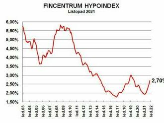 Fincentrum Hypoindex listopad 2021: Průměrná sazba se blíží 3 %, objemy opět rekordní