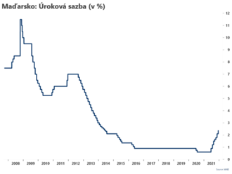 MNB zvýšila sazbu na 2,40 %