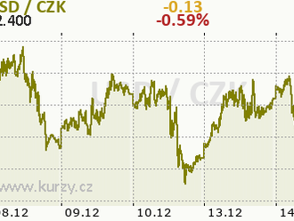 Technická analýza páru BTC/USD na 14. prosince 2021