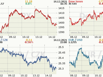 14. prosince: Tohle potřebujete vědět   o úterním obchodování na Wall Street