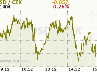 Technická analýza páru BTC/USD na 15. prosince 2021