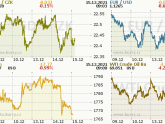 EUR/USD: Zvětšující se rozdíl mezi americkým dolarem a eurem