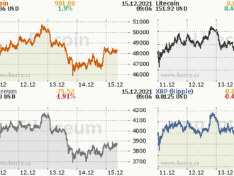 Aktuální informace z kryptoměnového trhu: 15. prosince 2021