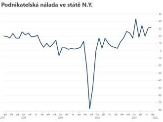 Podnikatelská nálada v N.Y. vzrostla  