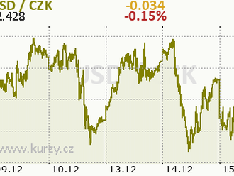 Předpověď pro pár USD/JPY na 15. prosince 2021