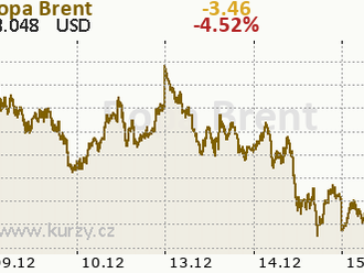 Ropa po silném růstu během minulého týdne klesá