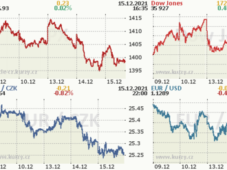 15. prosince: Tohle potřebujete vědět   o středečním obchodování na Wall Street