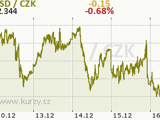 Technická analýza páru ETH/USD na 16. prosince 2021