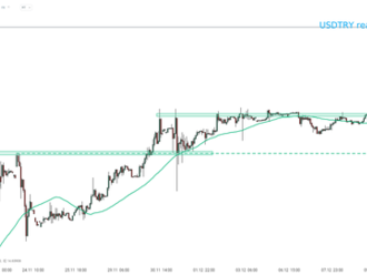 BREAKING: USDTRY dosiahol nové ATH po znížení sadzieb zo strany CBRT