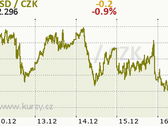 Technická analýza páru BTC/USD na 16. prosince 2021