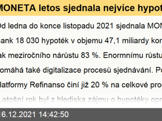 MONETA letos sjednala nejvíce hypoték za svou historii. Cesta k bydlení se digitalizuje