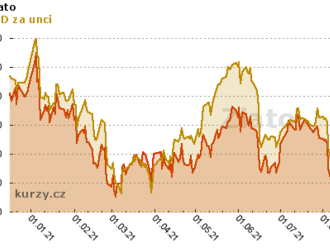 Jaké prognózy máme pro inflaci a ceny zlata?