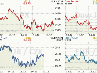 Americké akcie v závěru obchodování klesly, Dow Jones Industrial Average o 0,08 %